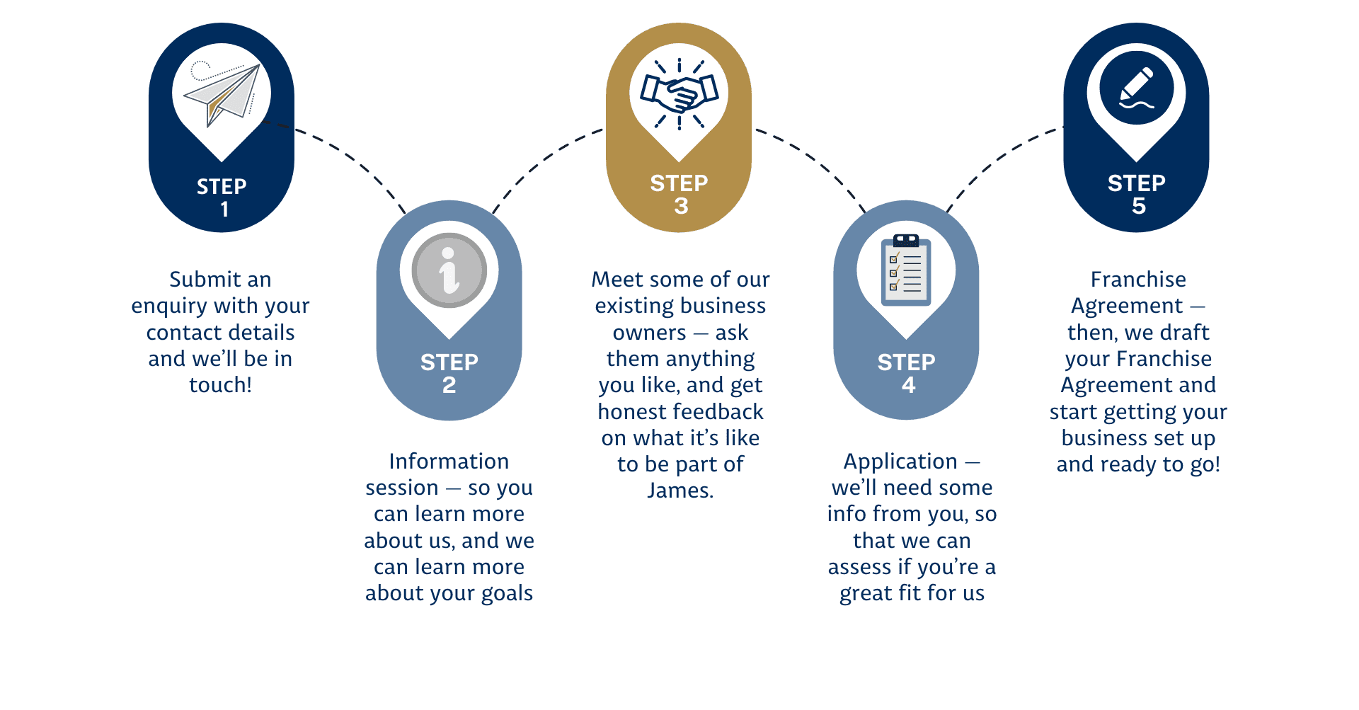 5 Steps to owning a James Home Services Business 5 Steps to owning a James Home Services Business